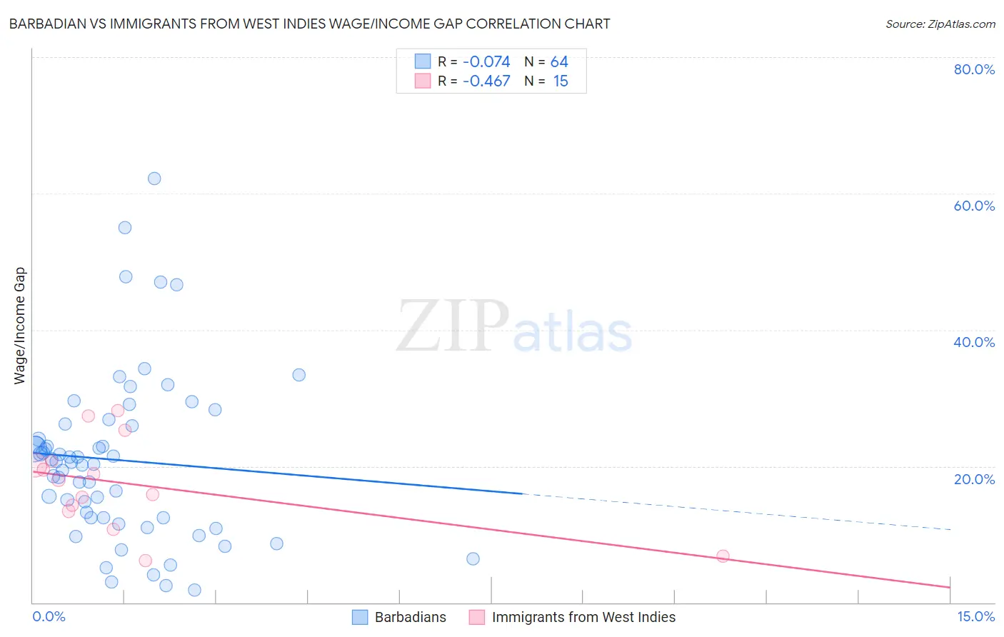 Barbadian vs Immigrants from West Indies Wage/Income Gap