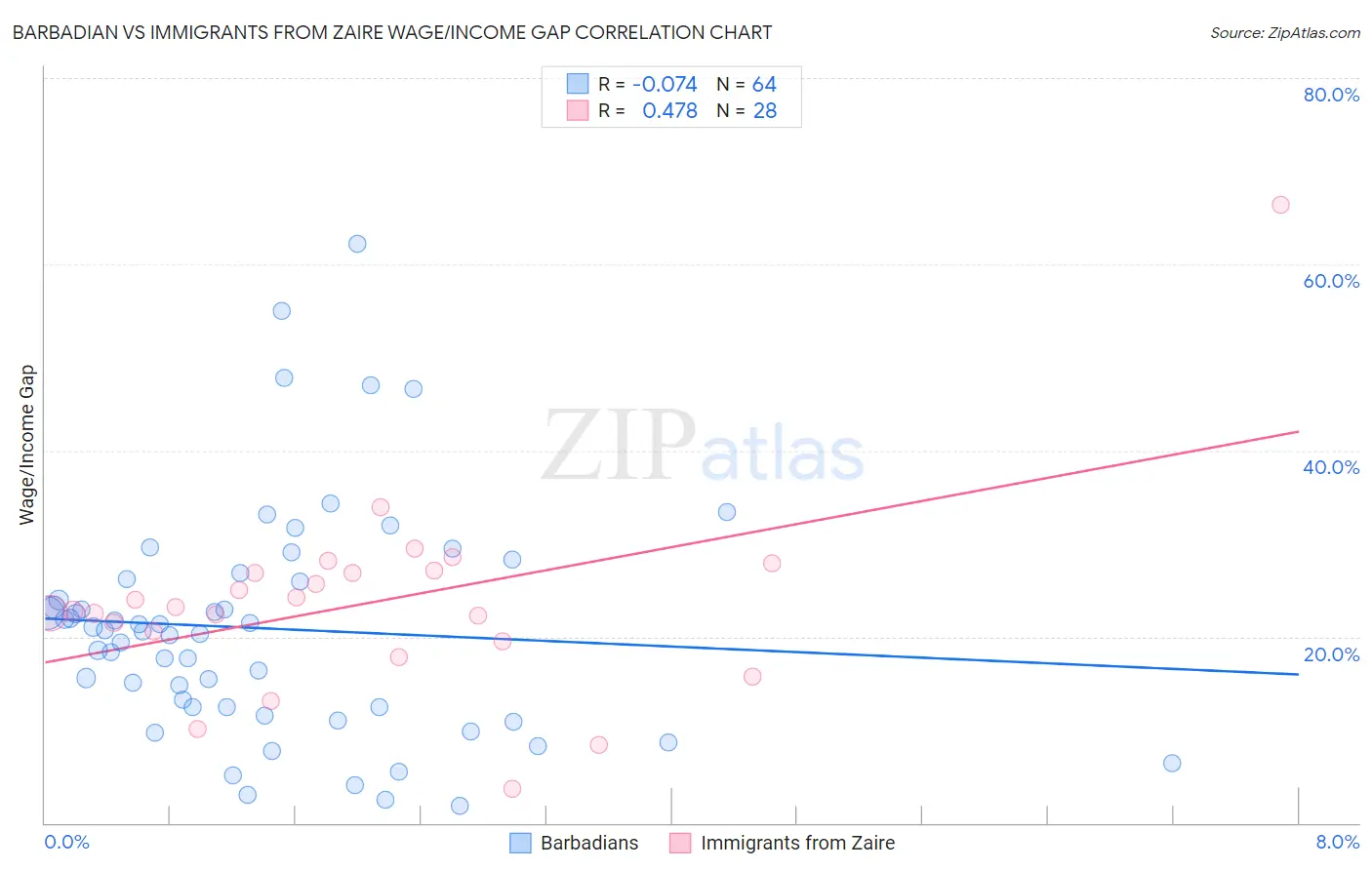 Barbadian vs Immigrants from Zaire Wage/Income Gap