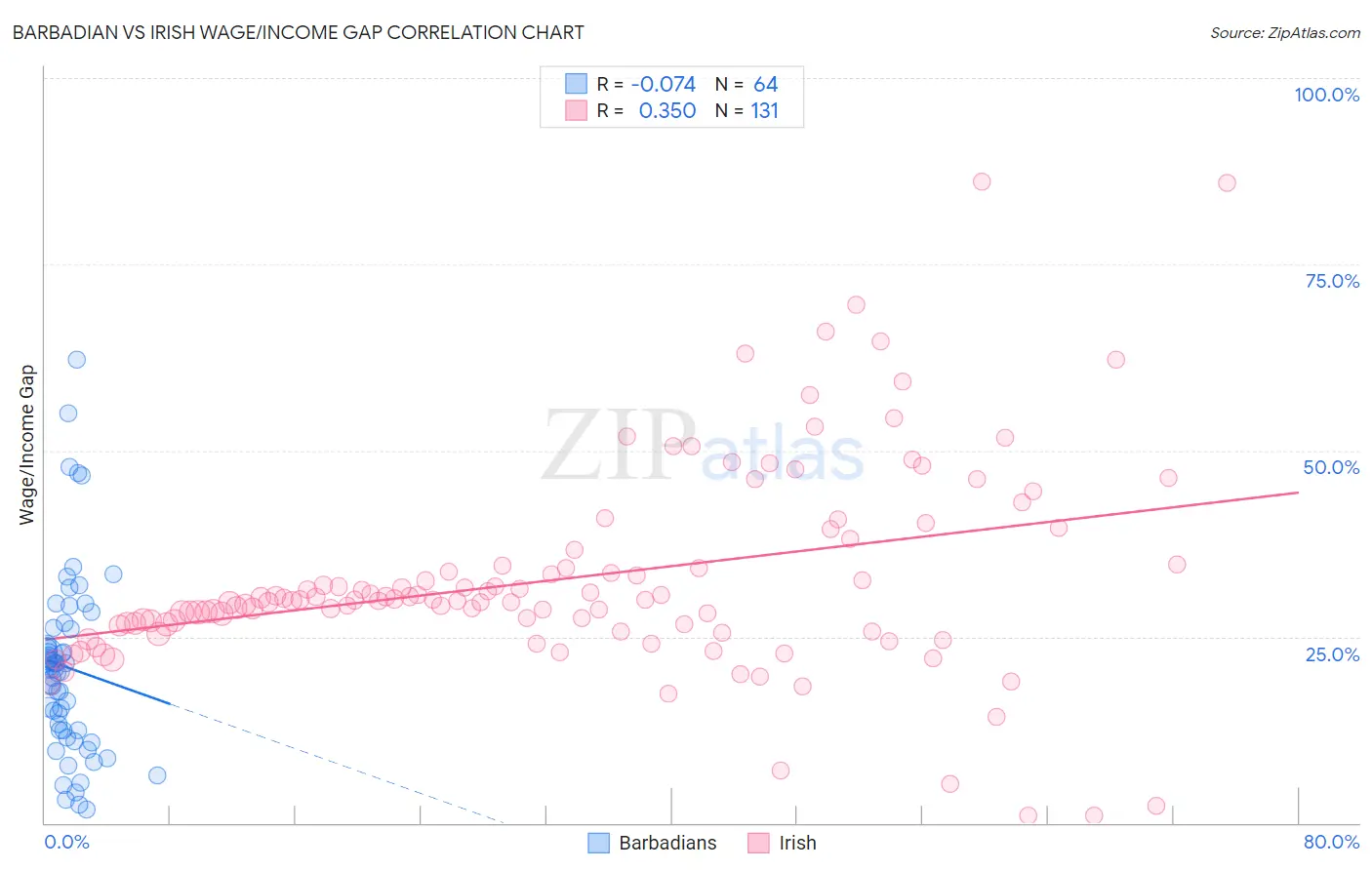 Barbadian vs Irish Wage/Income Gap