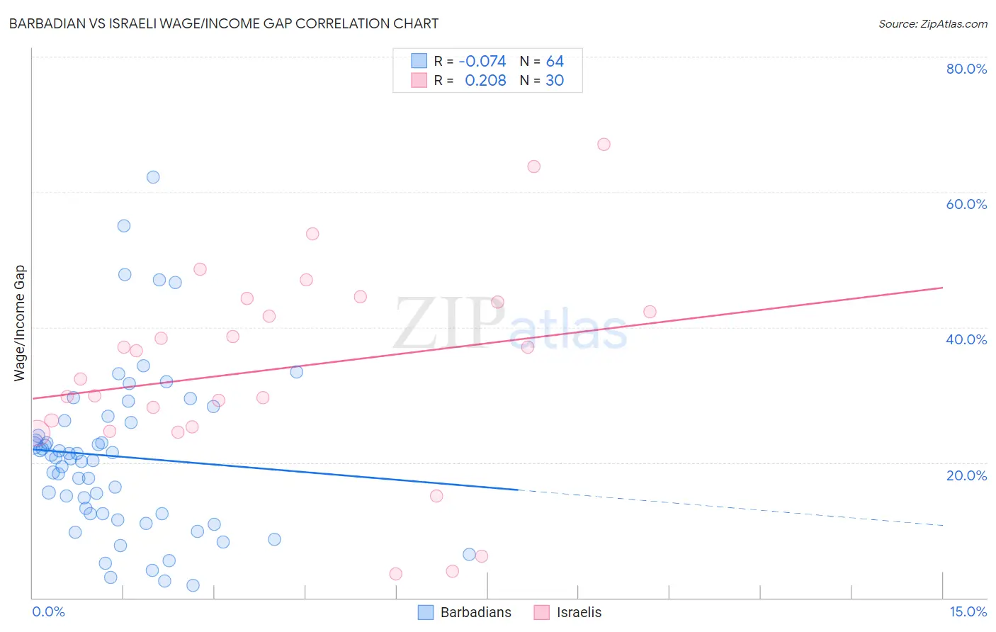 Barbadian vs Israeli Wage/Income Gap