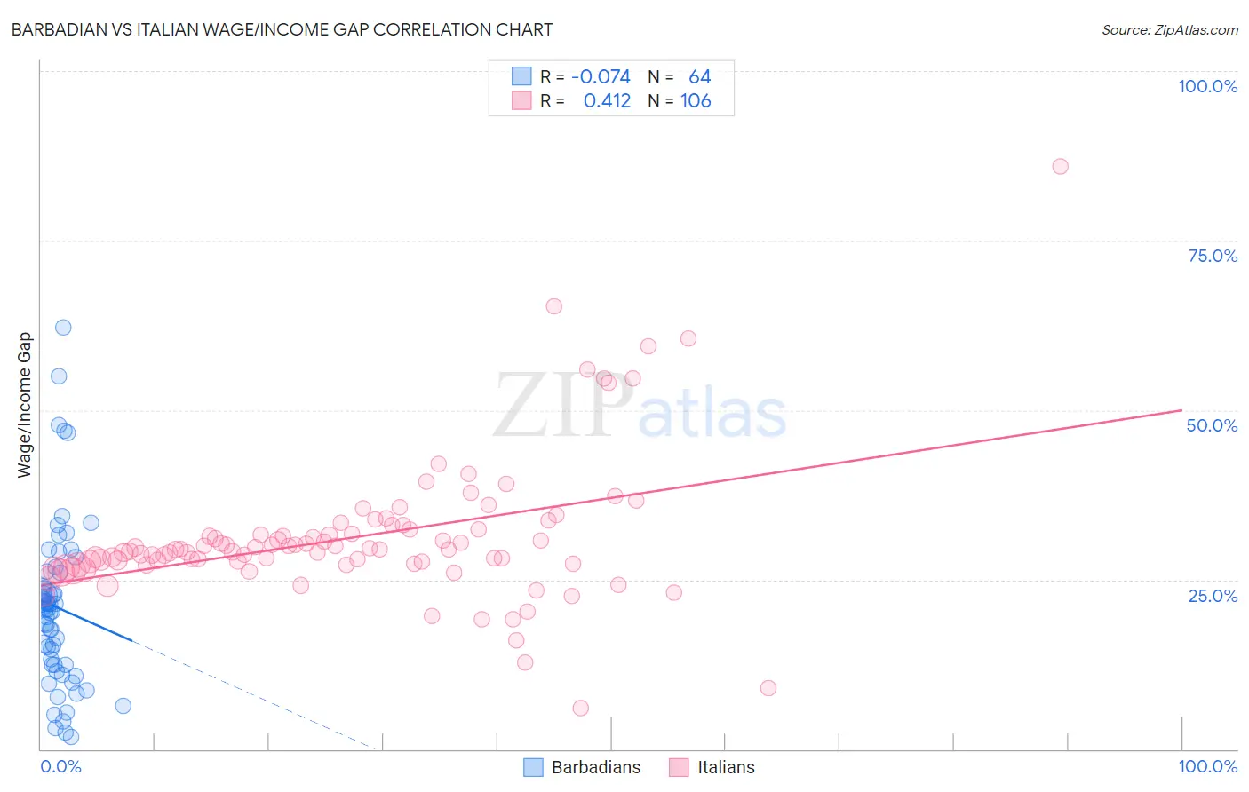 Barbadian vs Italian Wage/Income Gap