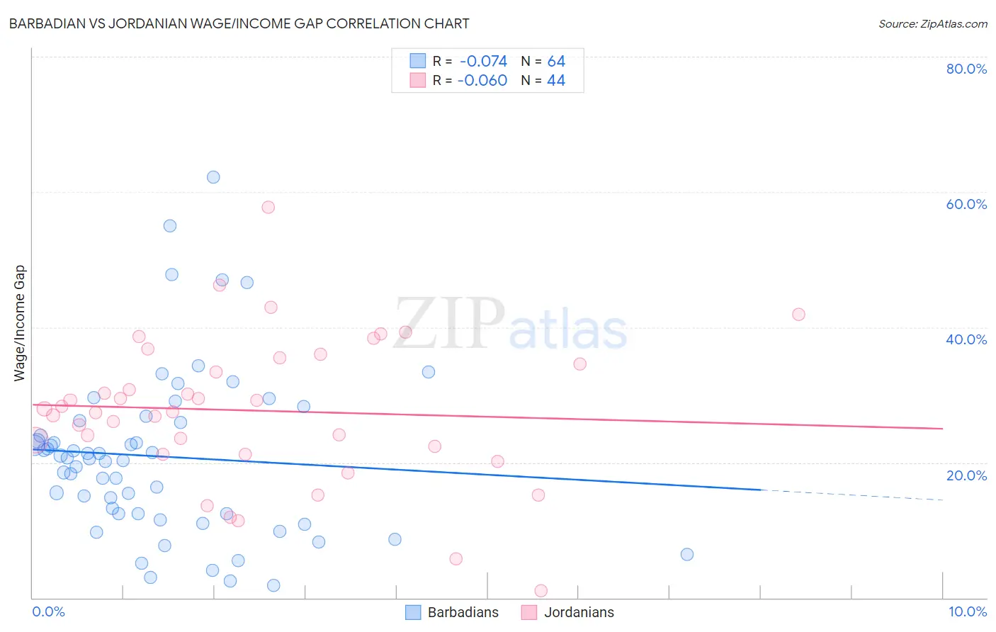 Barbadian vs Jordanian Wage/Income Gap