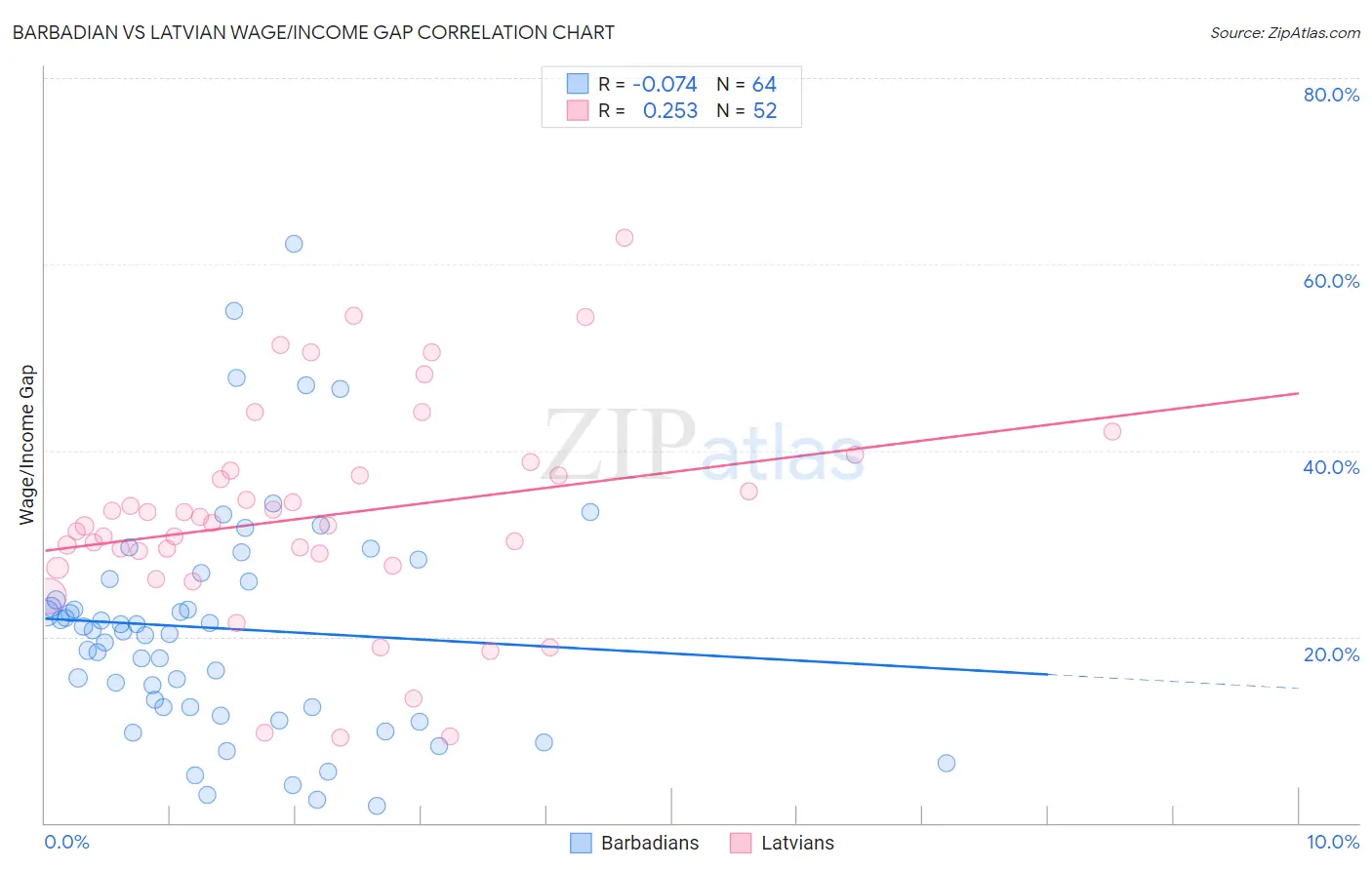 Barbadian vs Latvian Wage/Income Gap
