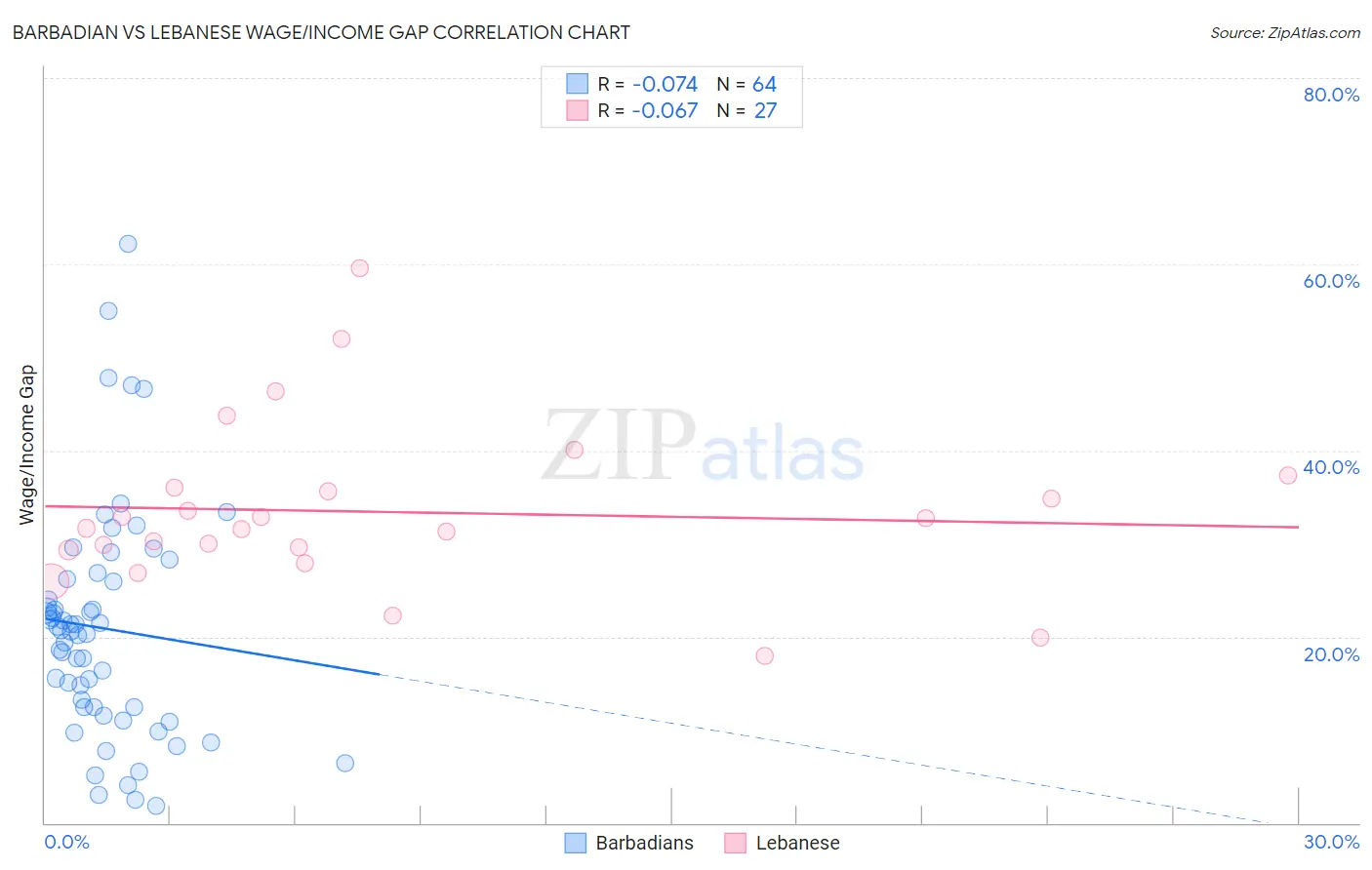 Barbadian vs Lebanese Wage/Income Gap