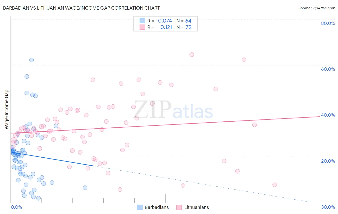 Barbadian vs Lithuanian Wage/Income Gap