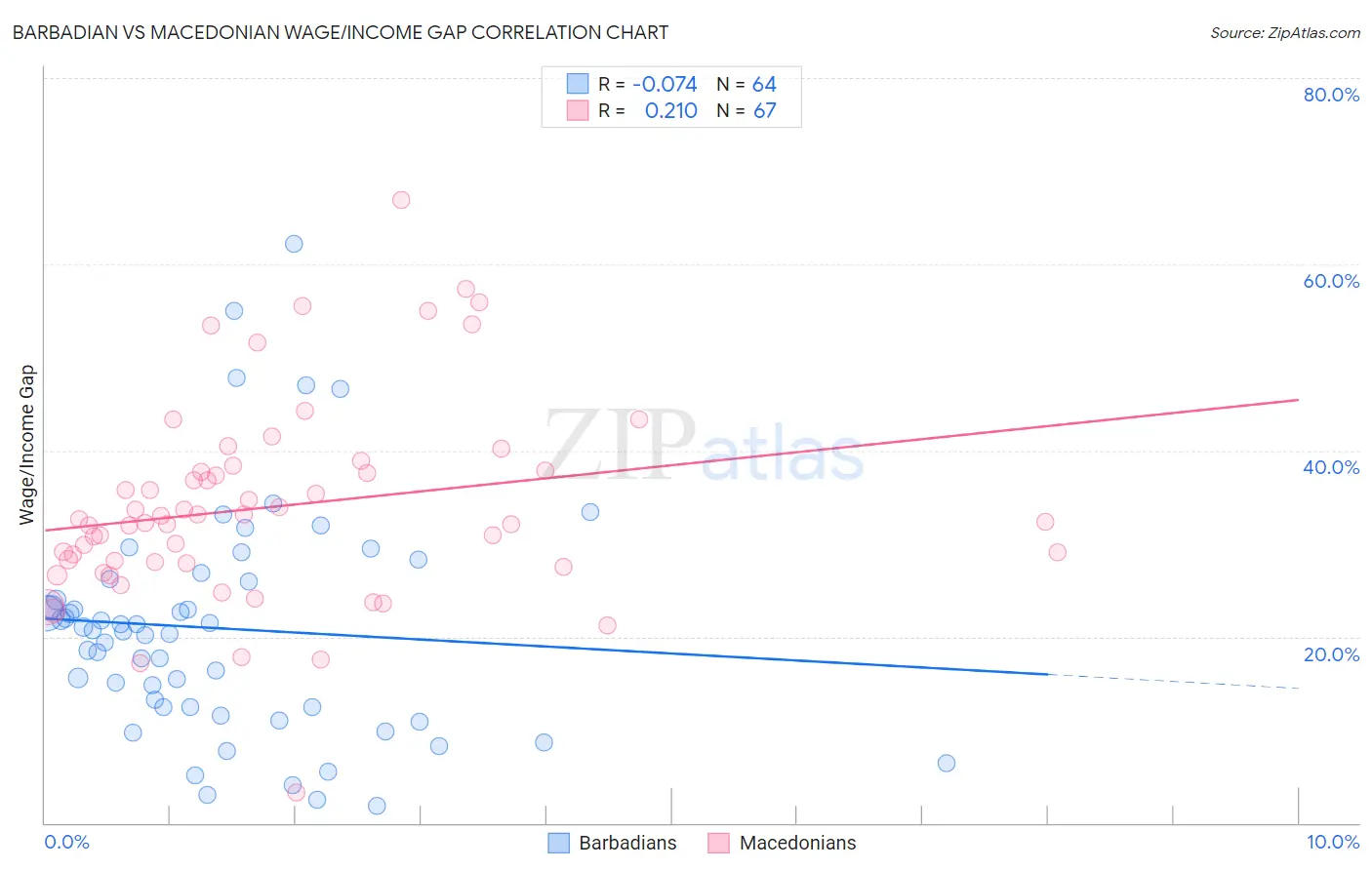 Barbadian vs Macedonian Wage/Income Gap