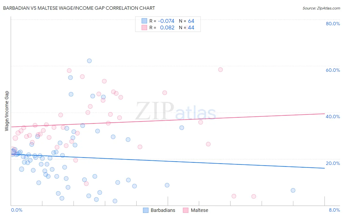 Barbadian vs Maltese Wage/Income Gap