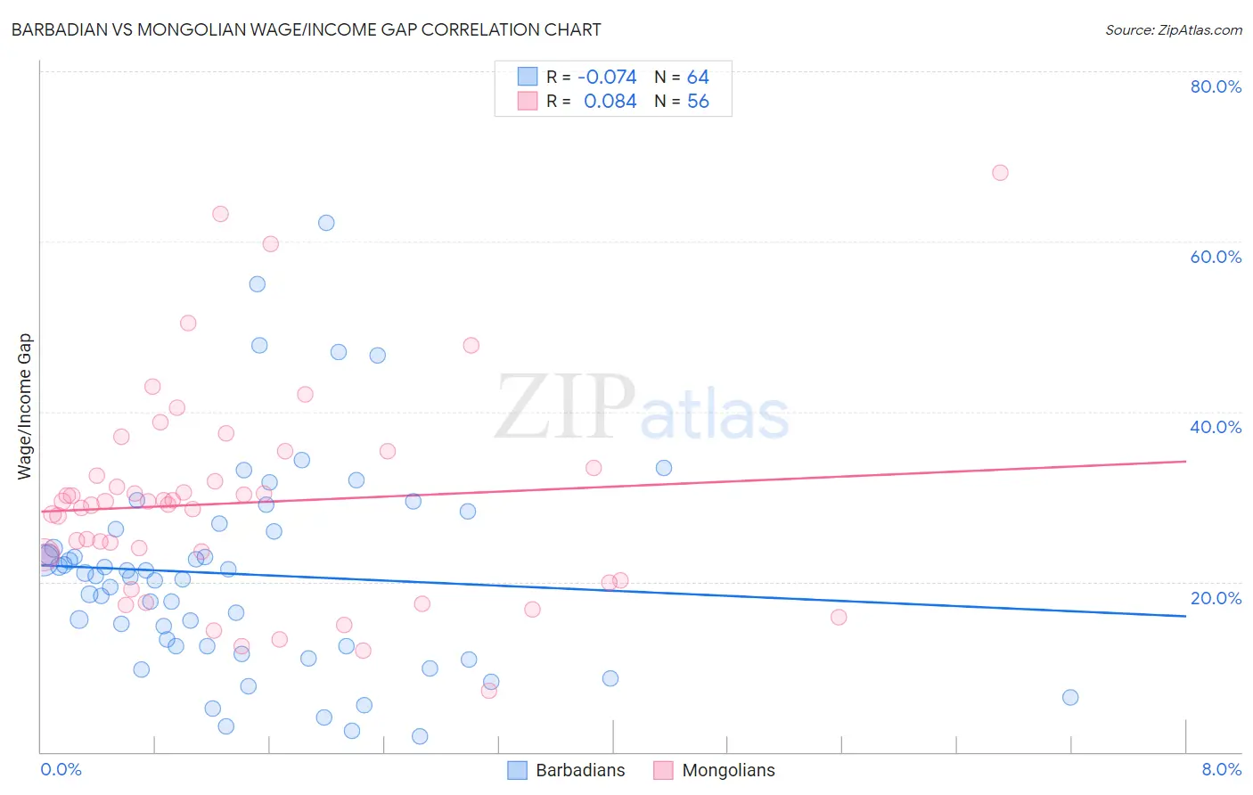 Barbadian vs Mongolian Wage/Income Gap
