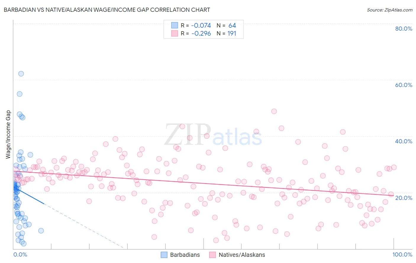 Barbadian vs Native/Alaskan Wage/Income Gap