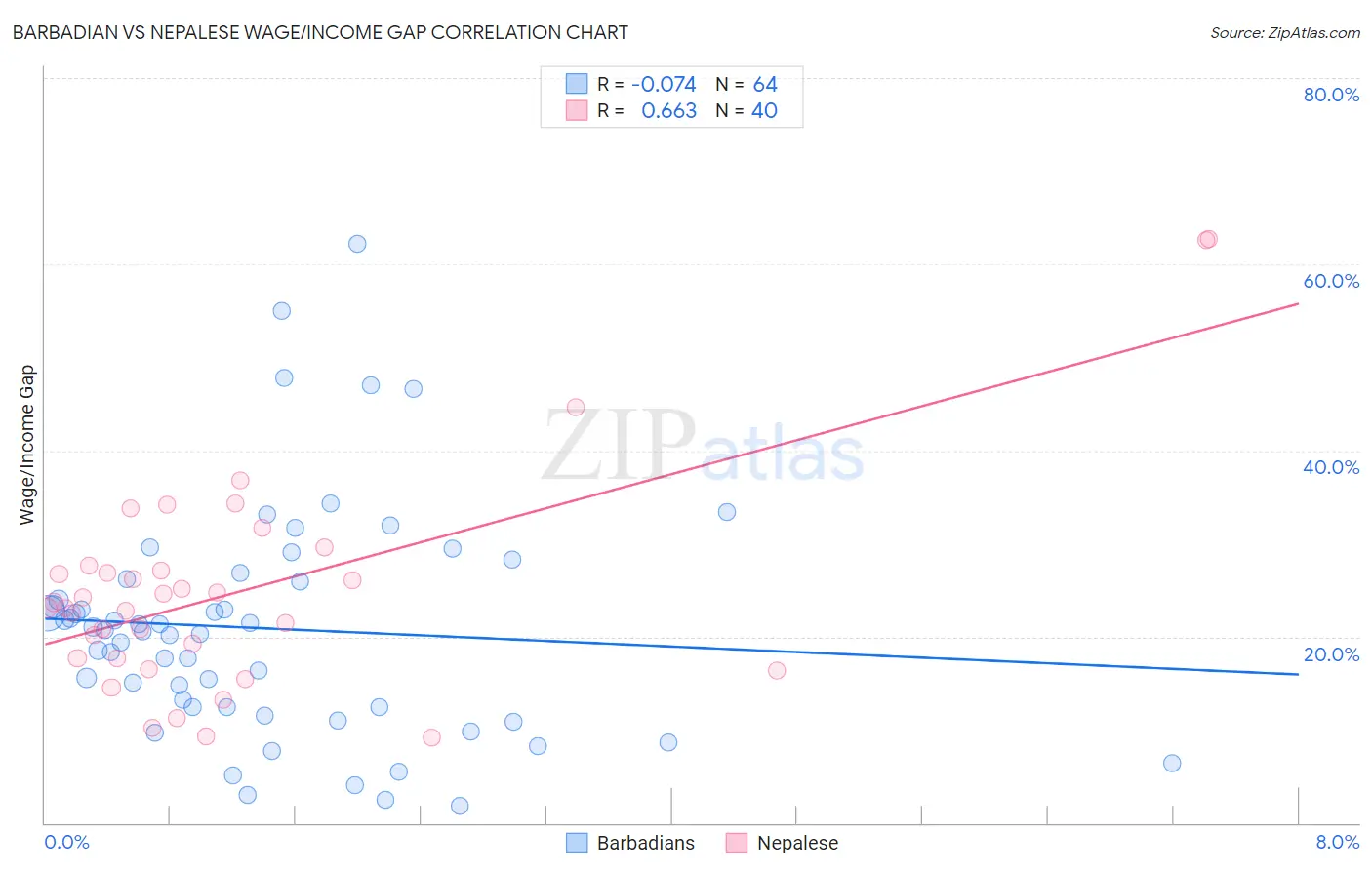 Barbadian vs Nepalese Wage/Income Gap