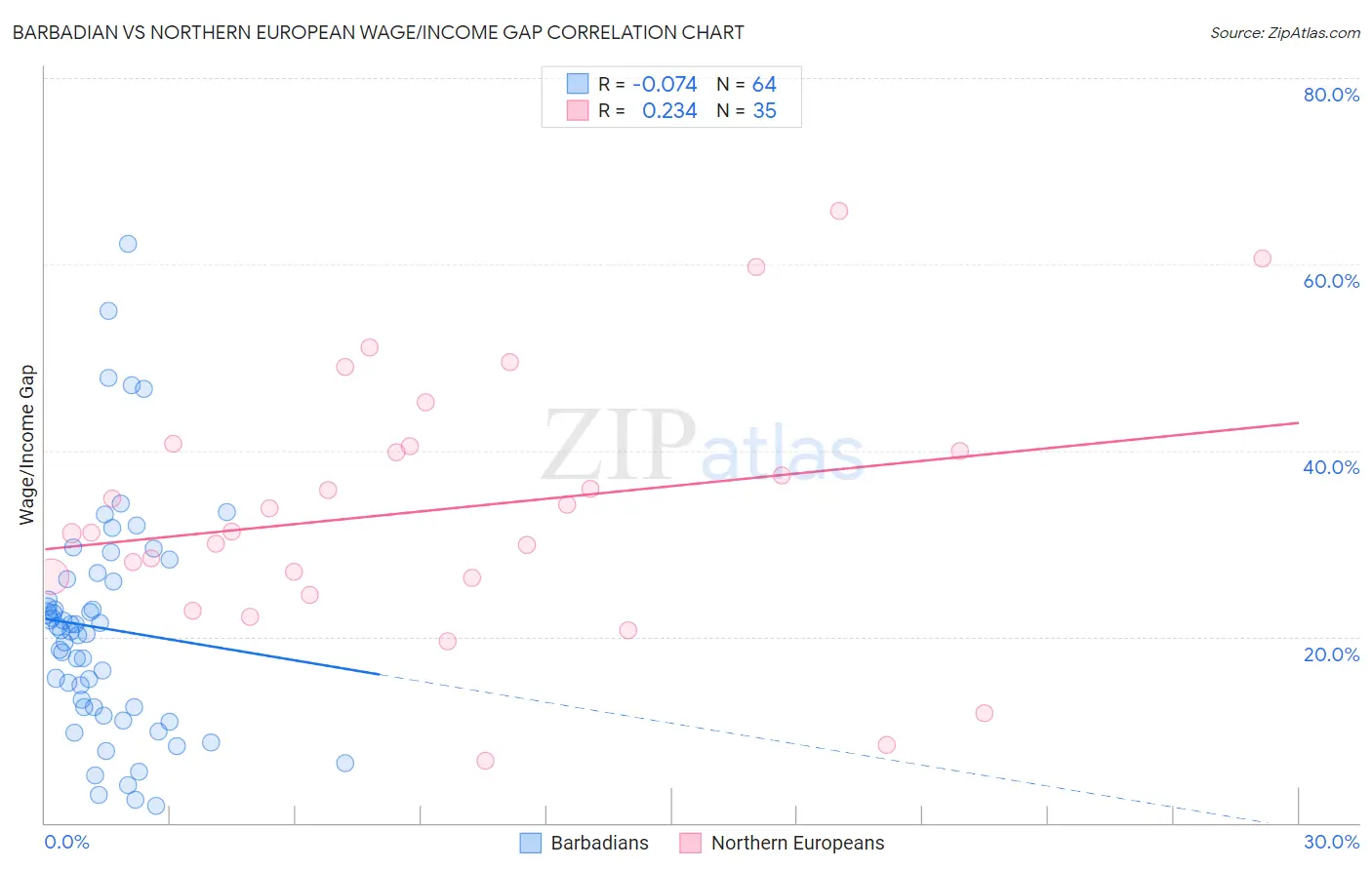 Barbadian vs Northern European Wage/Income Gap