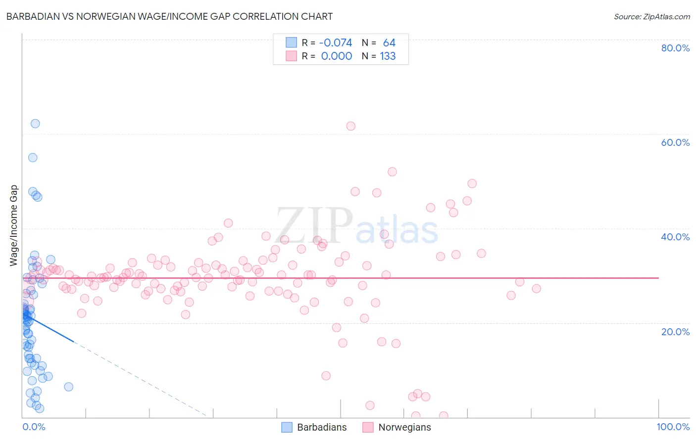 Barbadian vs Norwegian Wage/Income Gap