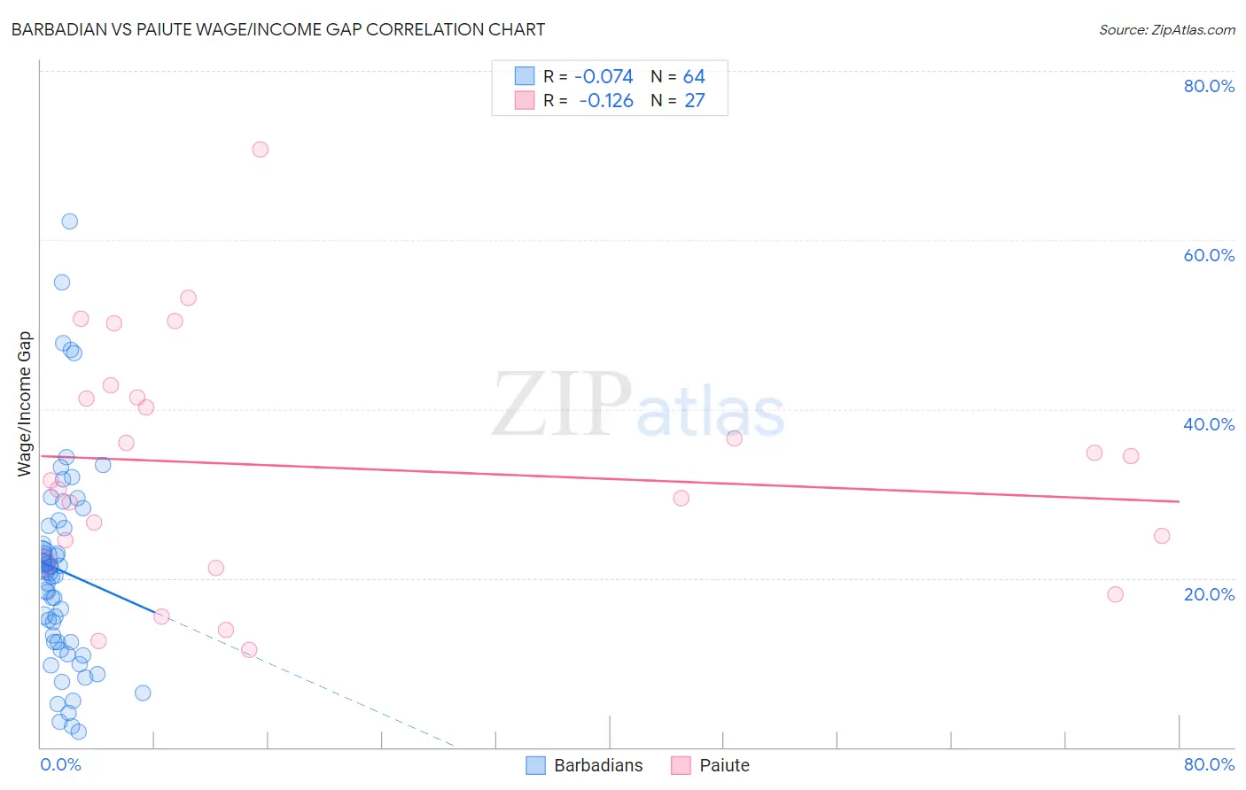 Barbadian vs Paiute Wage/Income Gap