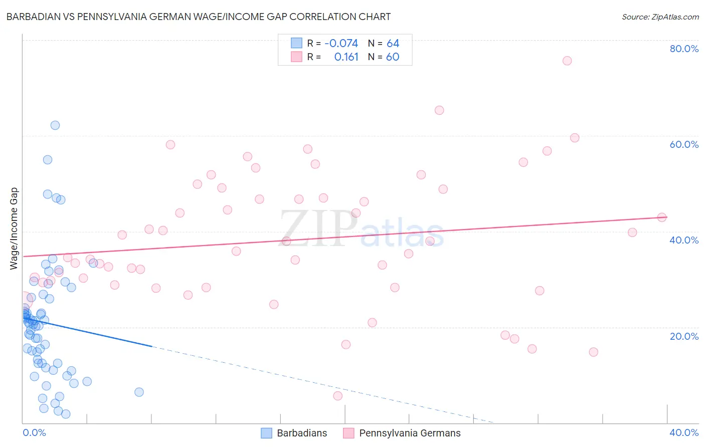 Barbadian vs Pennsylvania German Wage/Income Gap