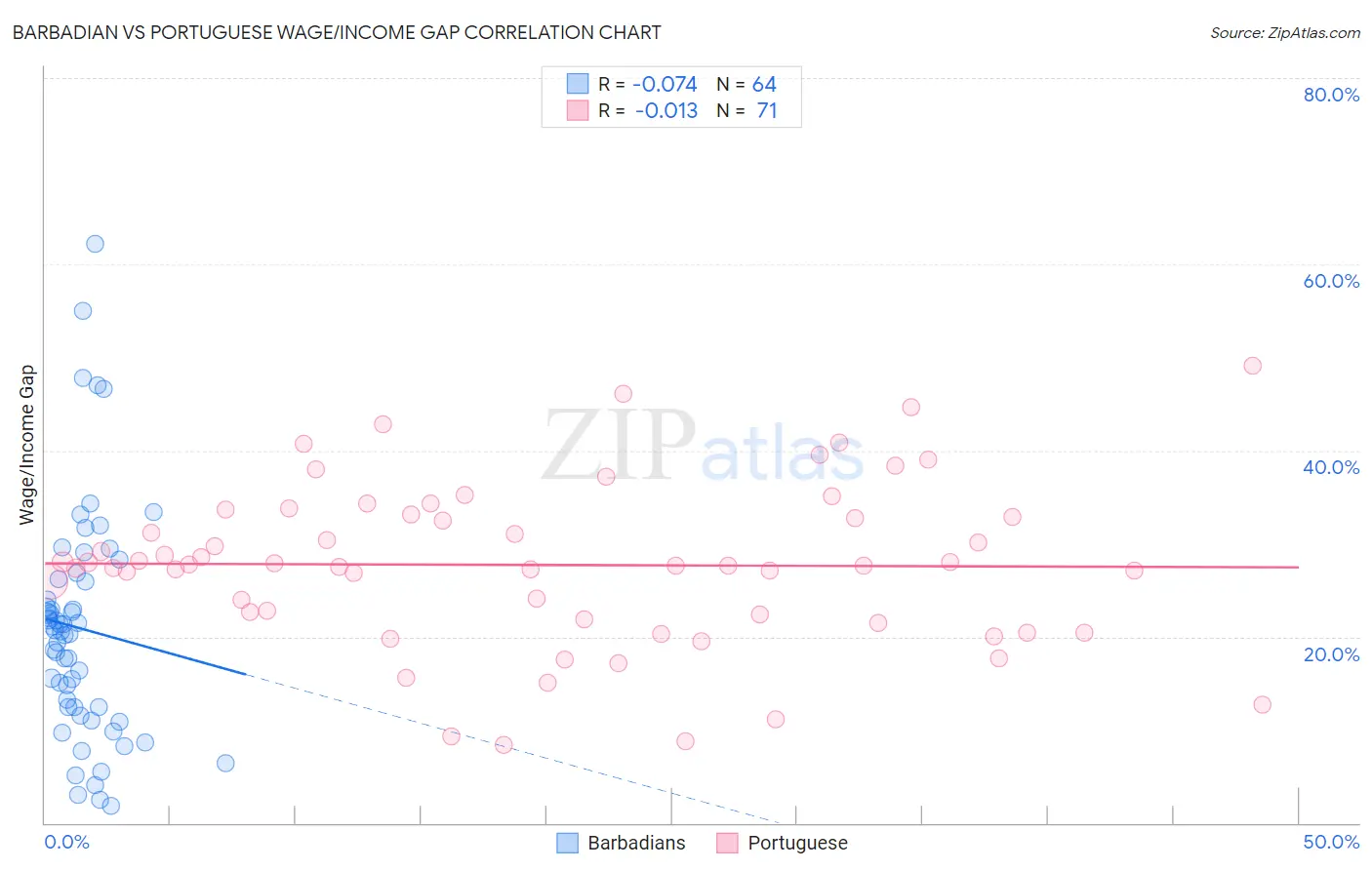 Barbadian vs Portuguese Wage/Income Gap