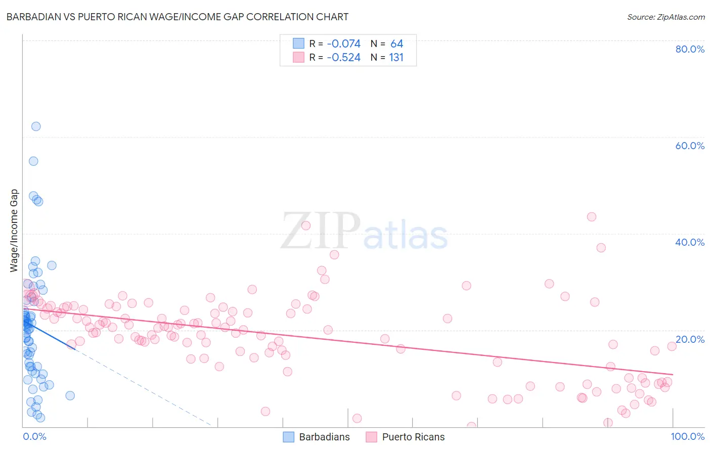Barbadian vs Puerto Rican Wage/Income Gap
