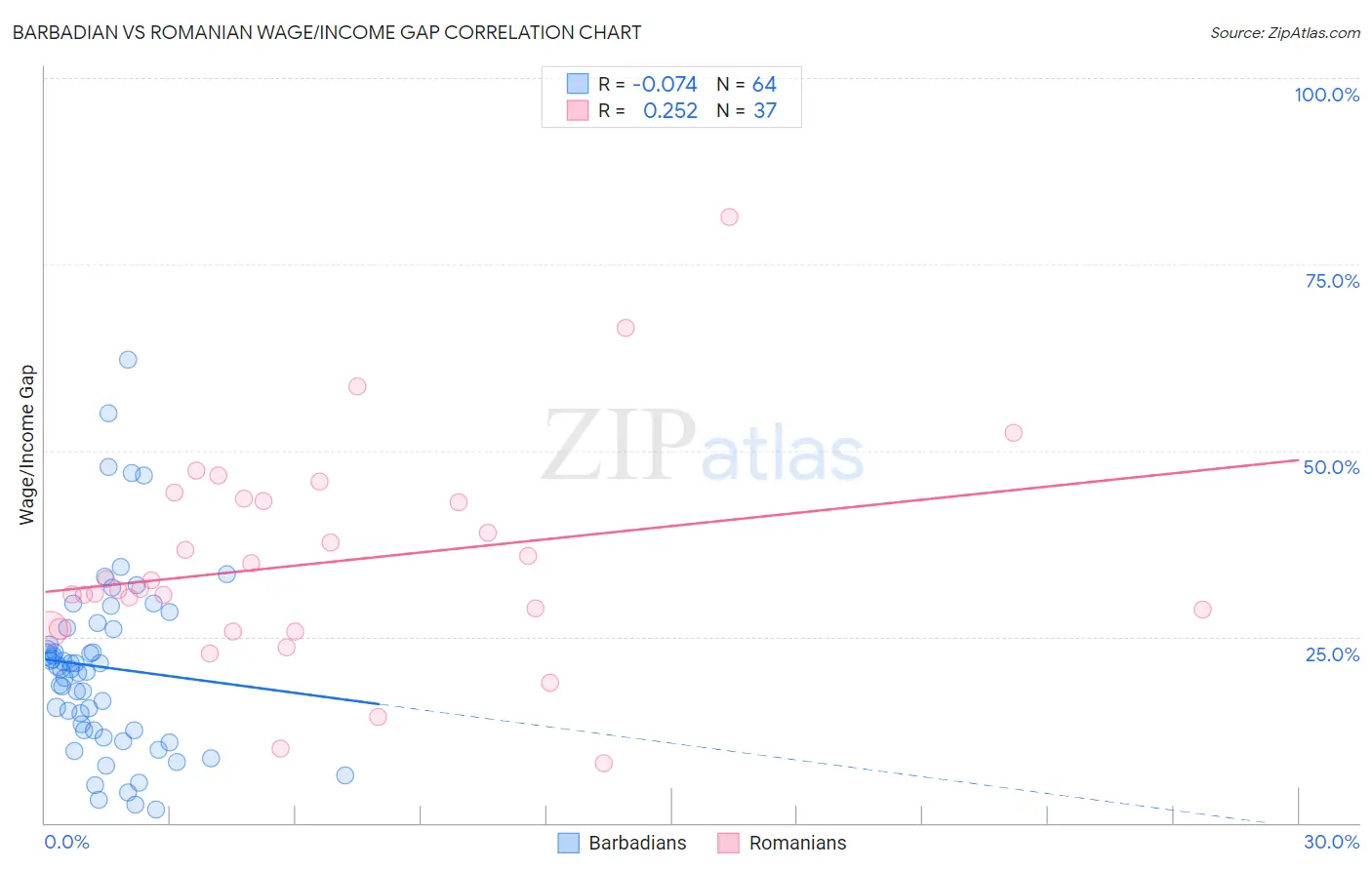 Barbadian vs Romanian Wage/Income Gap