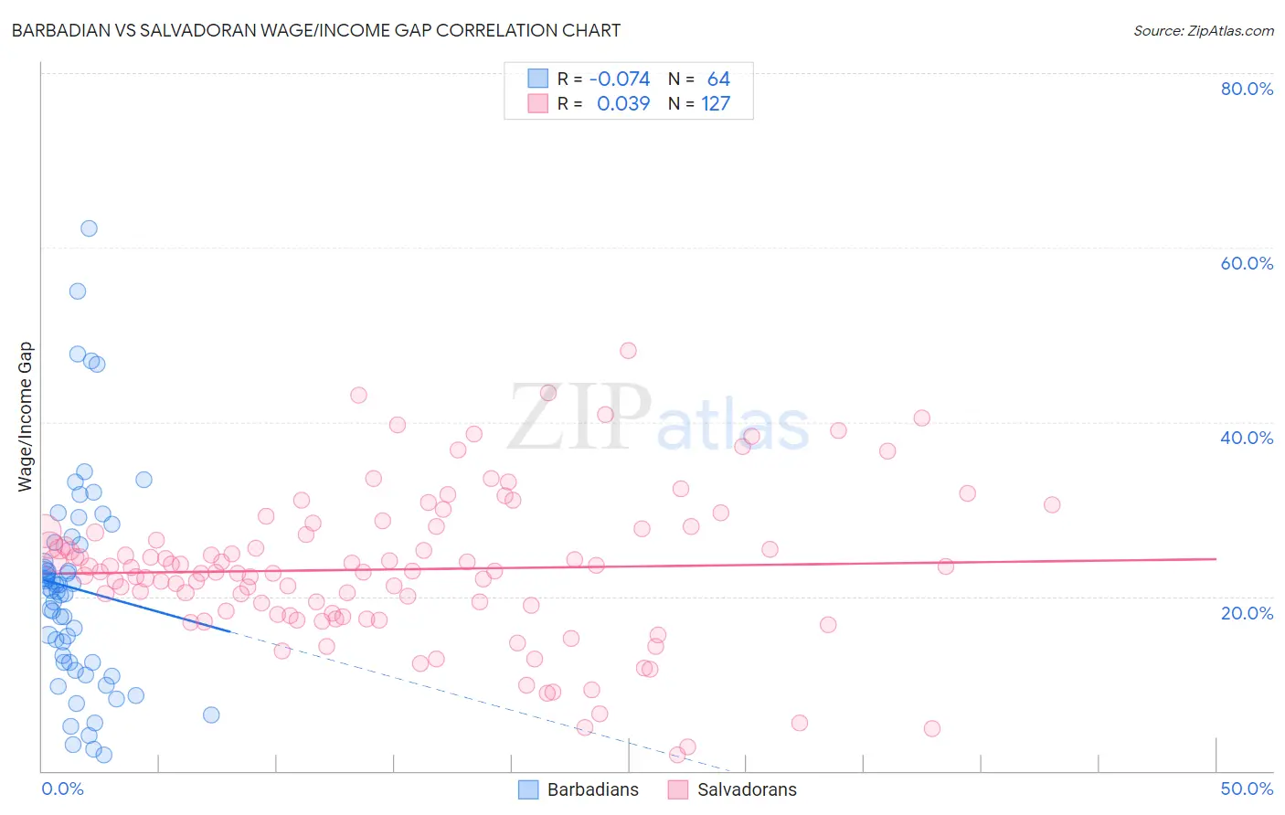 Barbadian vs Salvadoran Wage/Income Gap
