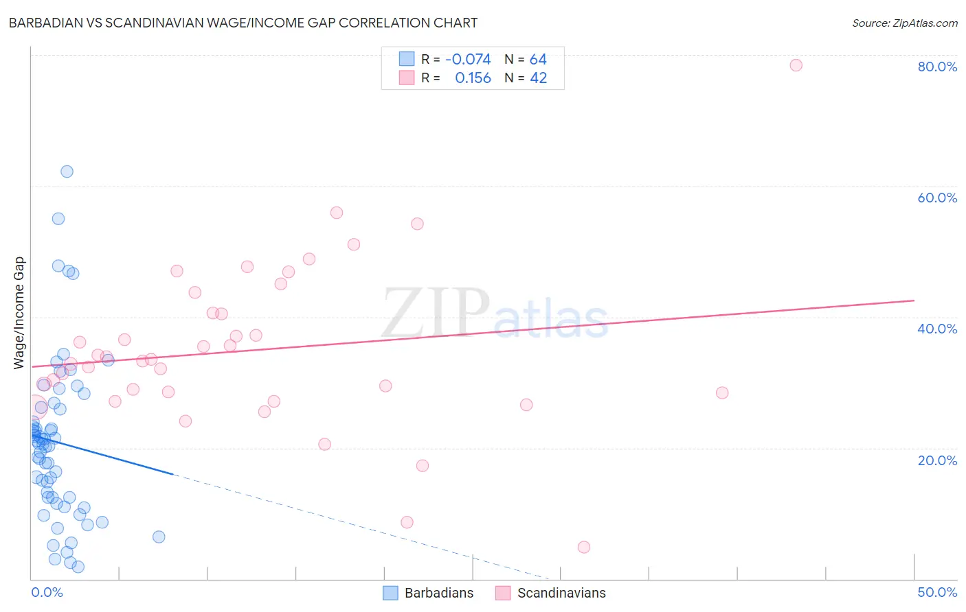 Barbadian vs Scandinavian Wage/Income Gap