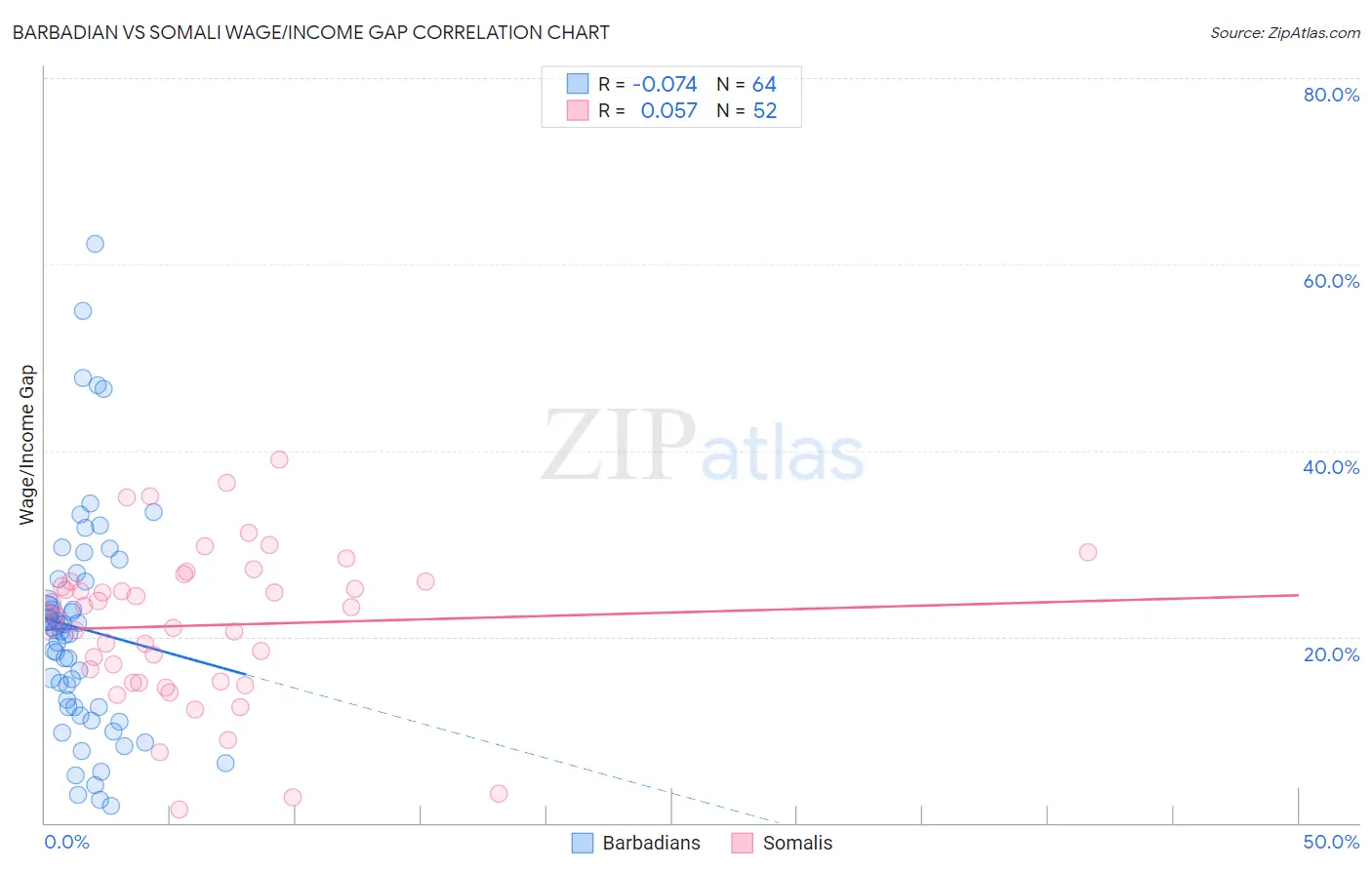 Barbadian vs Somali Wage/Income Gap