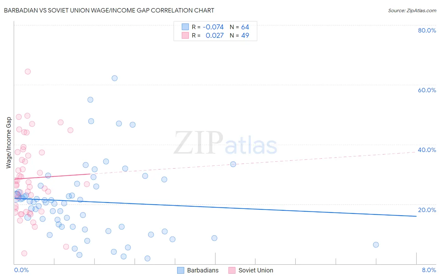 Barbadian vs Soviet Union Wage/Income Gap