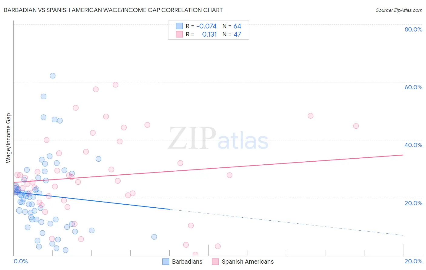 Barbadian vs Spanish American Wage/Income Gap