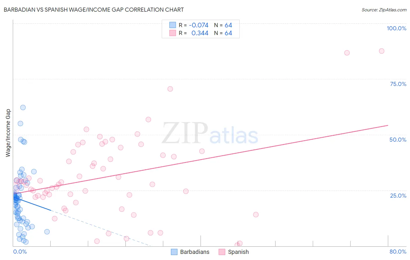 Barbadian vs Spanish Wage/Income Gap