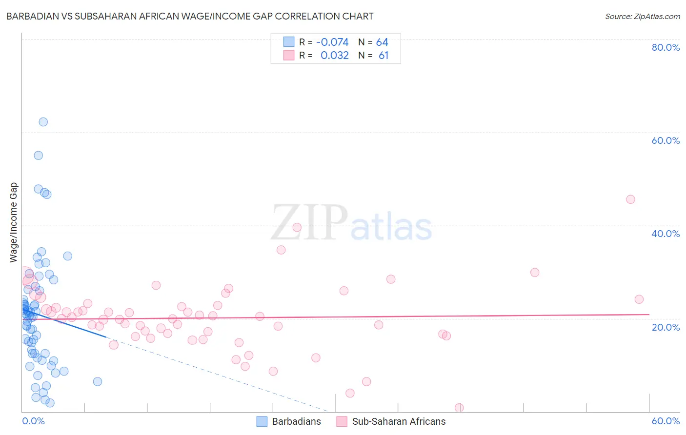 Barbadian vs Subsaharan African Wage/Income Gap