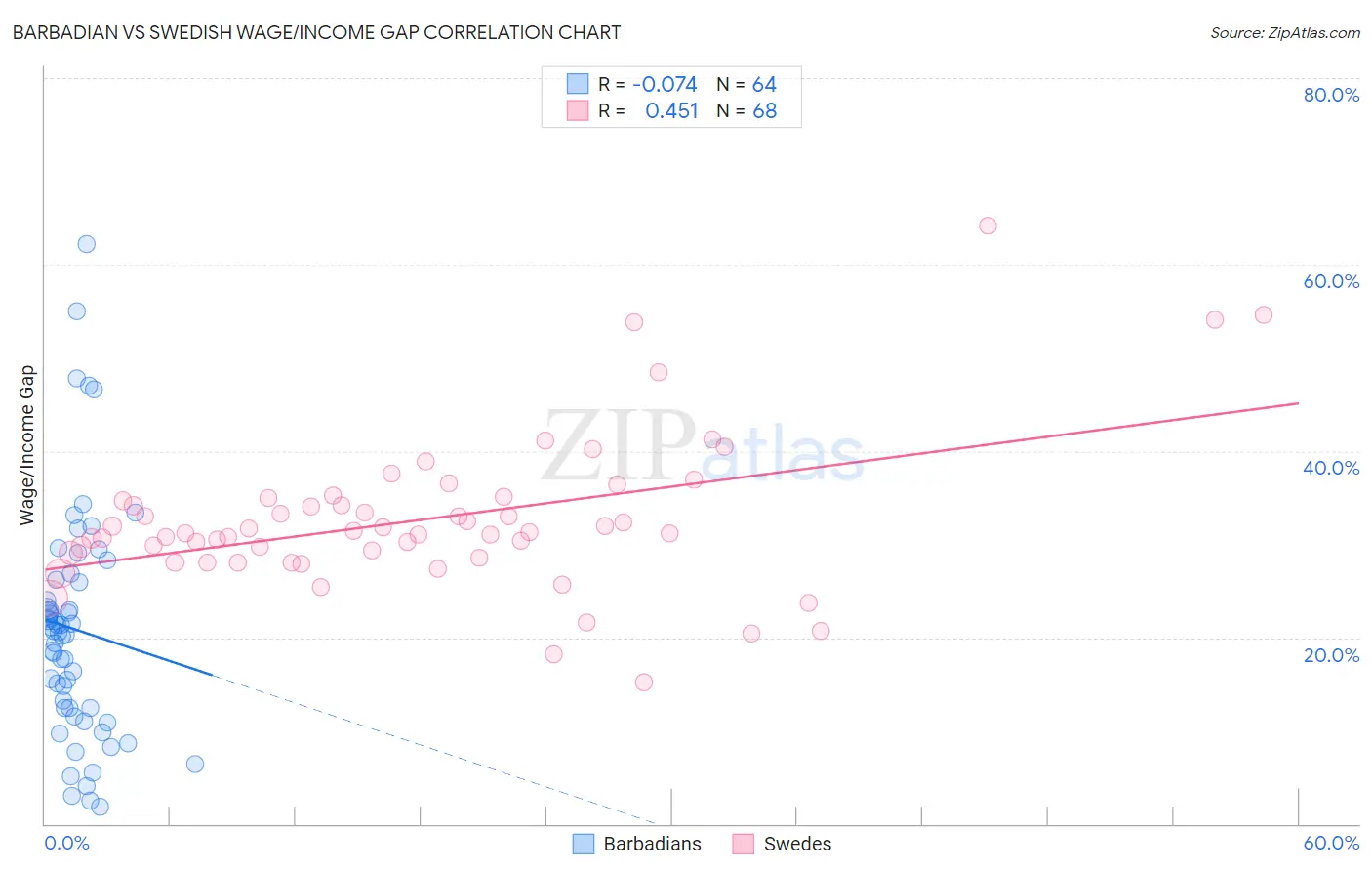 Barbadian vs Swedish Wage/Income Gap