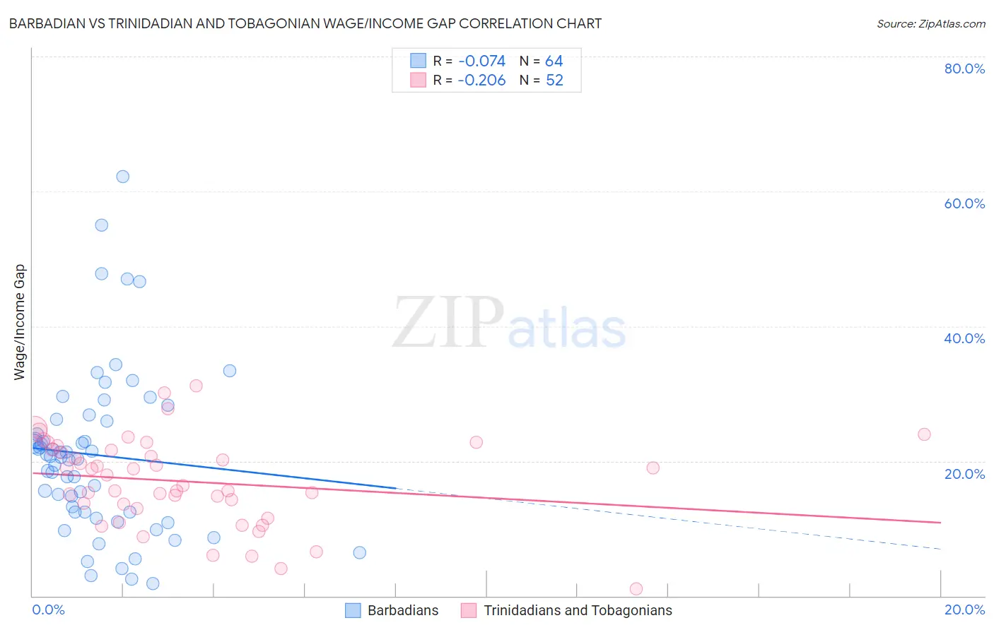 Barbadian vs Trinidadian and Tobagonian Wage/Income Gap
