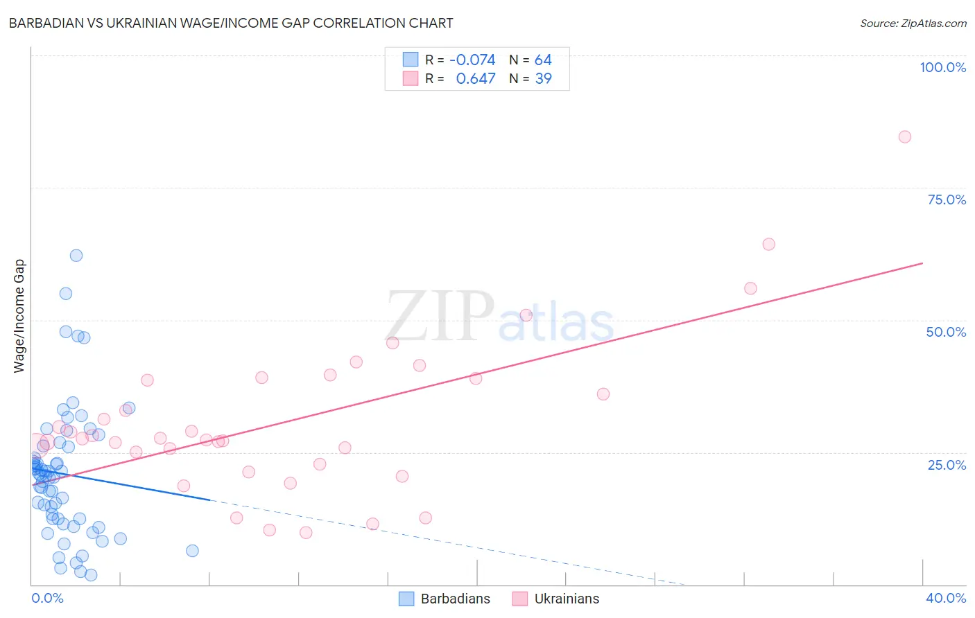 Barbadian vs Ukrainian Wage/Income Gap