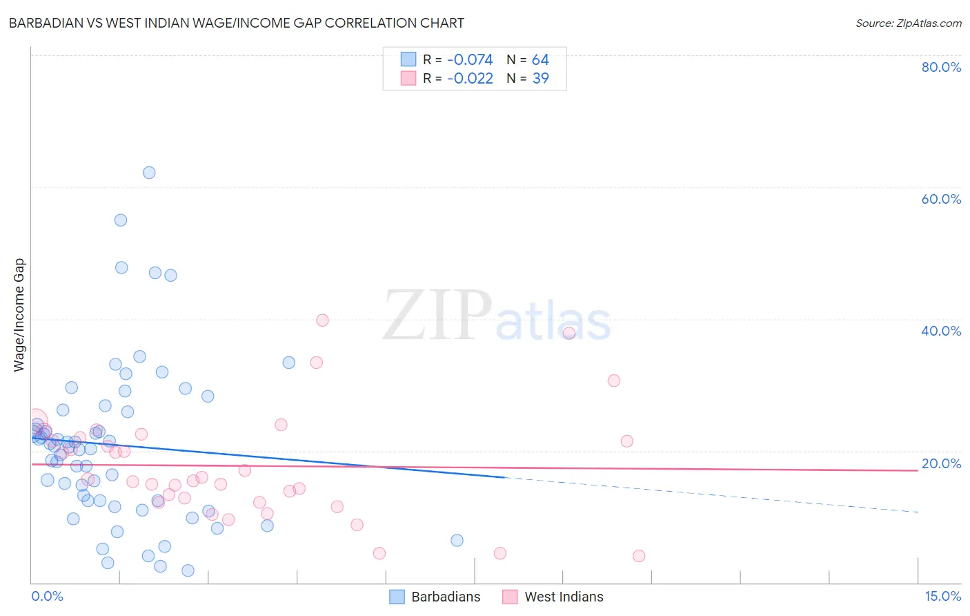 Barbadian vs West Indian Wage/Income Gap