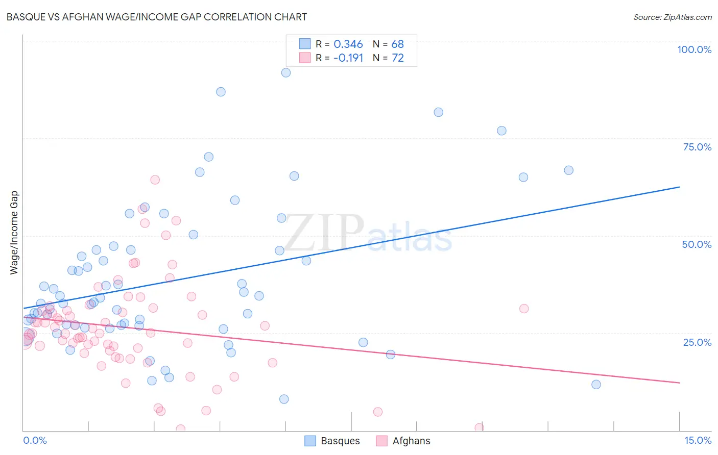 Basque vs Afghan Wage/Income Gap