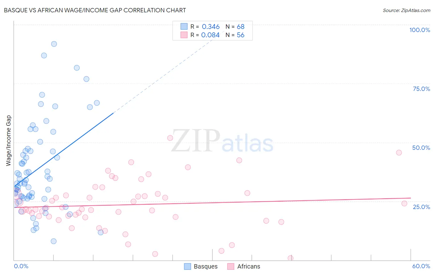 Basque vs African Wage/Income Gap