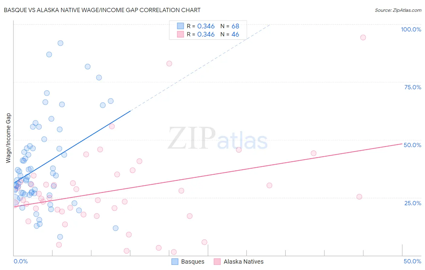 Basque vs Alaska Native Wage/Income Gap