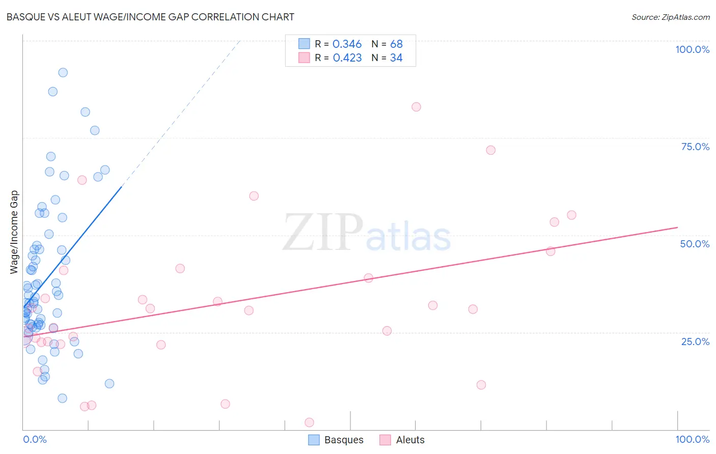 Basque vs Aleut Wage/Income Gap