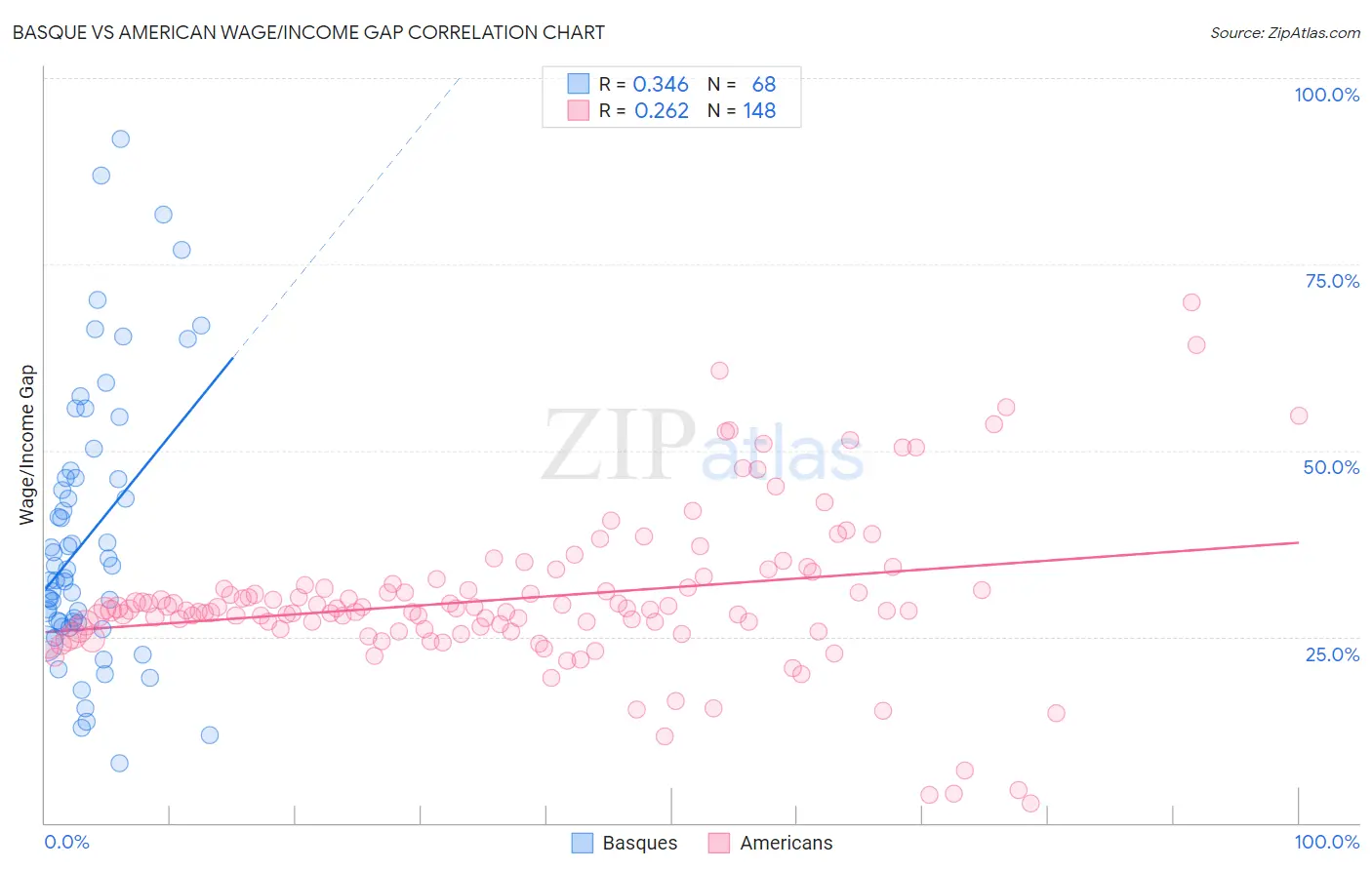 Basque vs American Wage/Income Gap