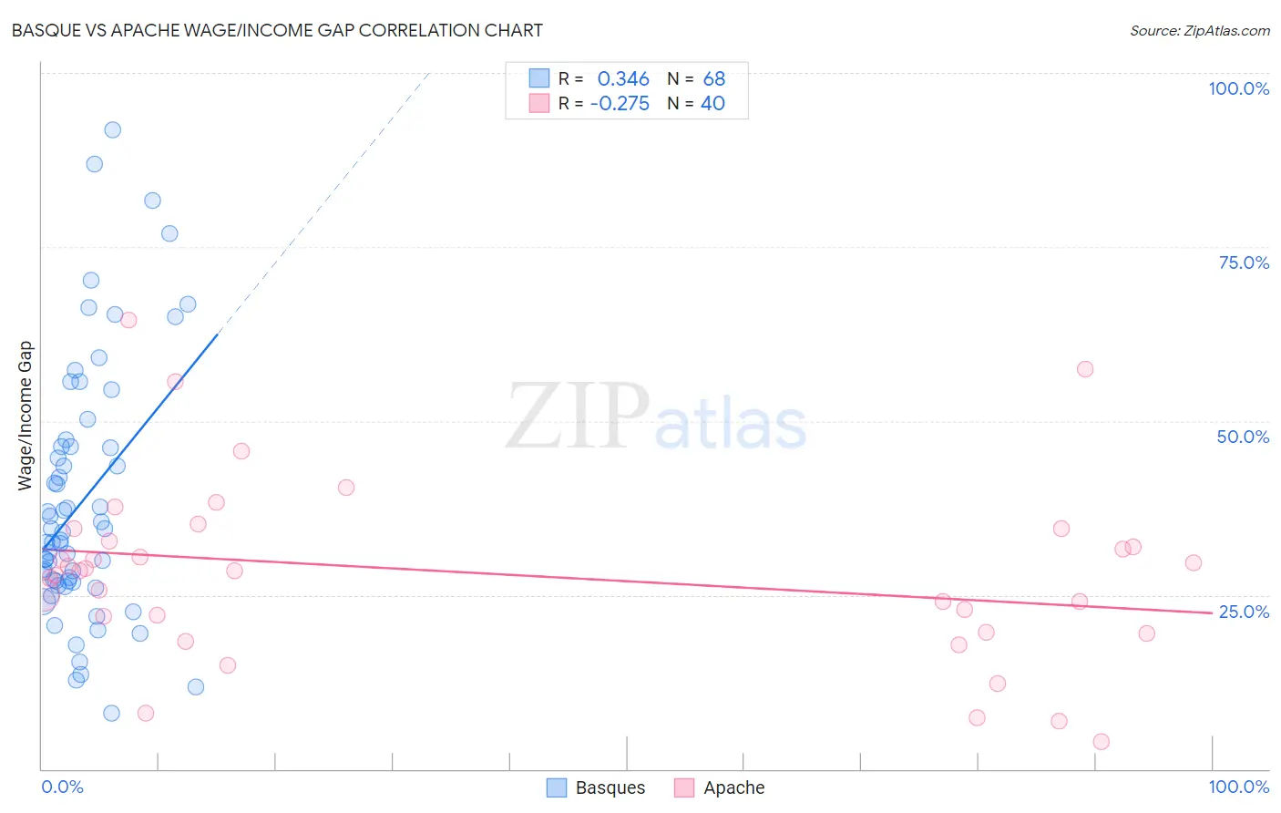 Basque vs Apache Wage/Income Gap