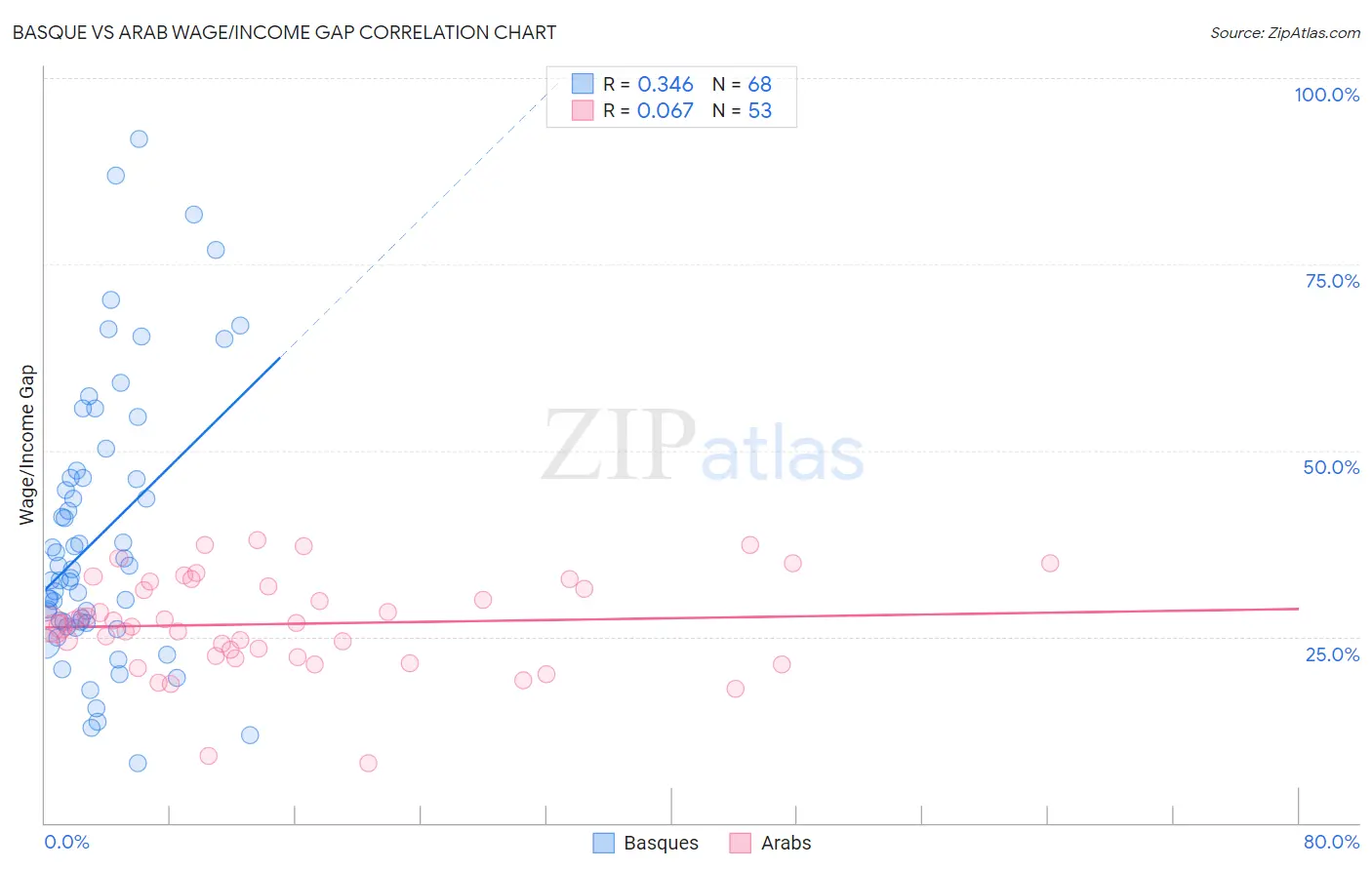 Basque vs Arab Wage/Income Gap