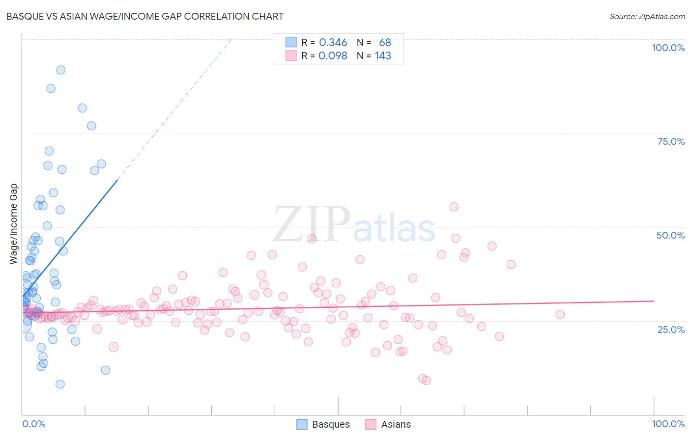 Basque vs Asian Wage/Income Gap