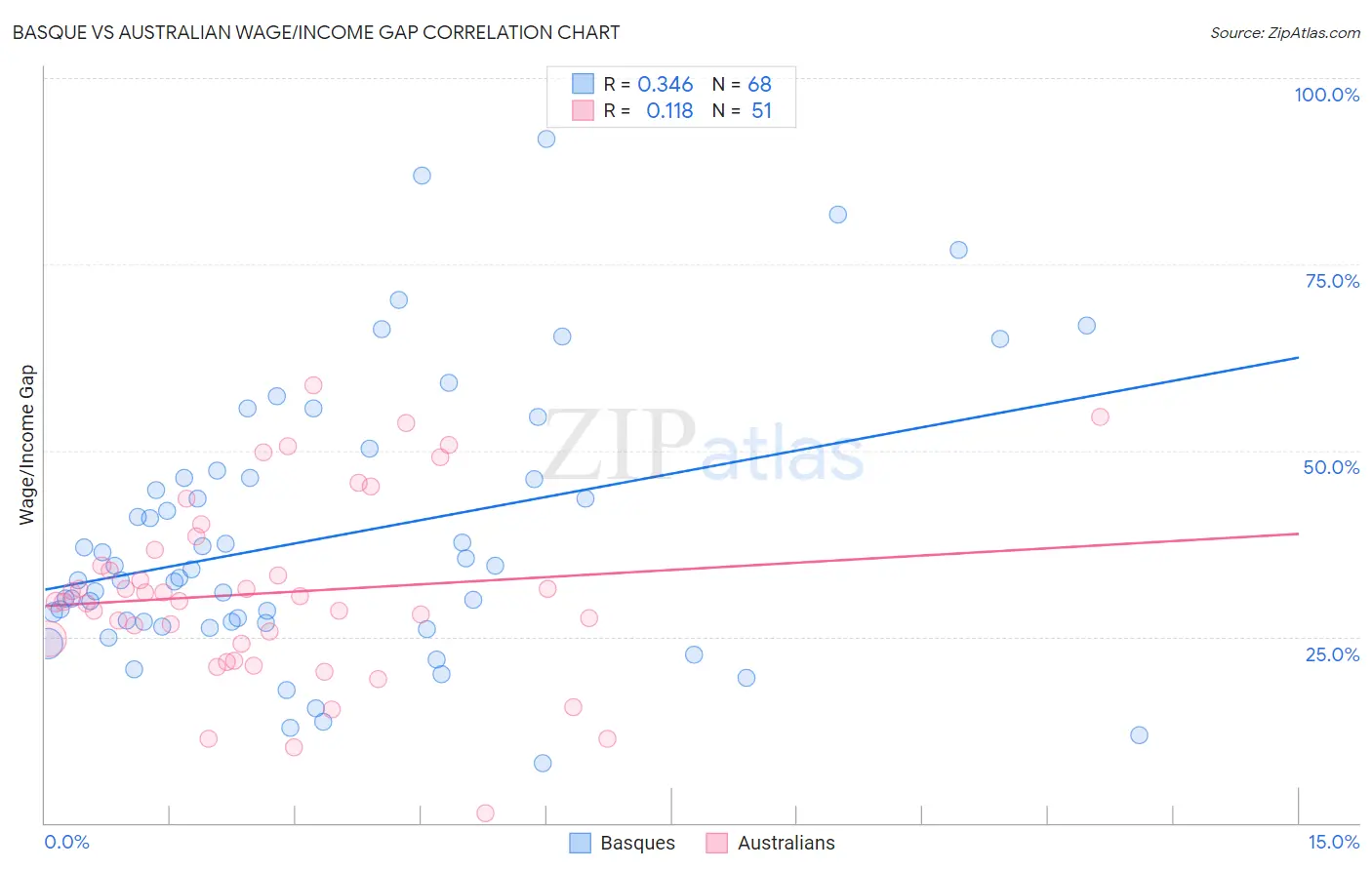 Basque vs Australian Wage/Income Gap