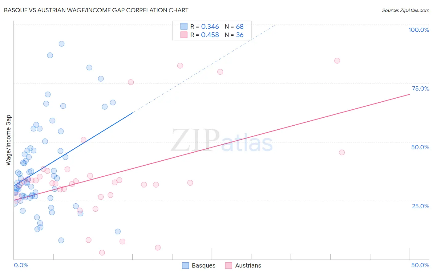 Basque vs Austrian Wage/Income Gap
