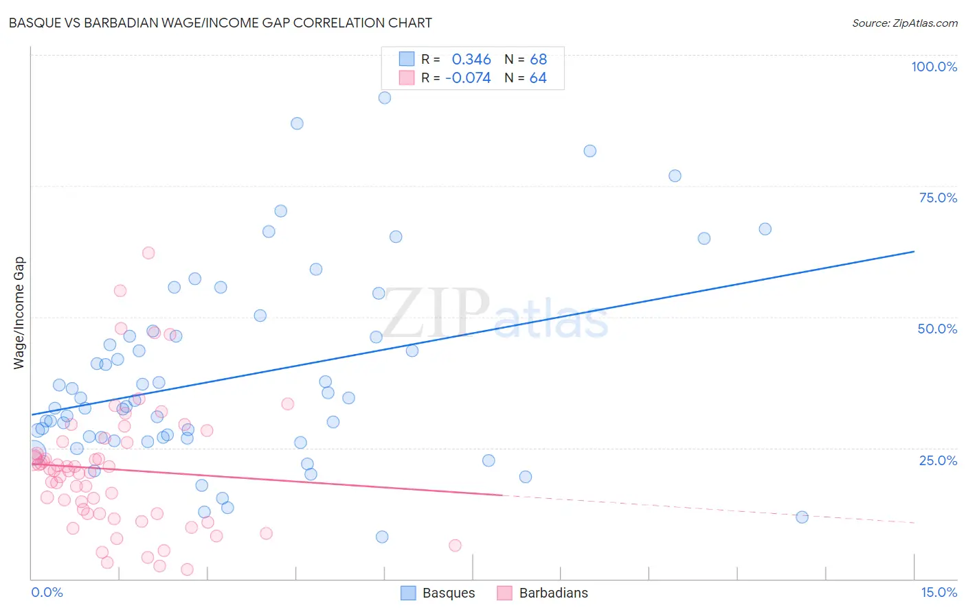 Basque vs Barbadian Wage/Income Gap