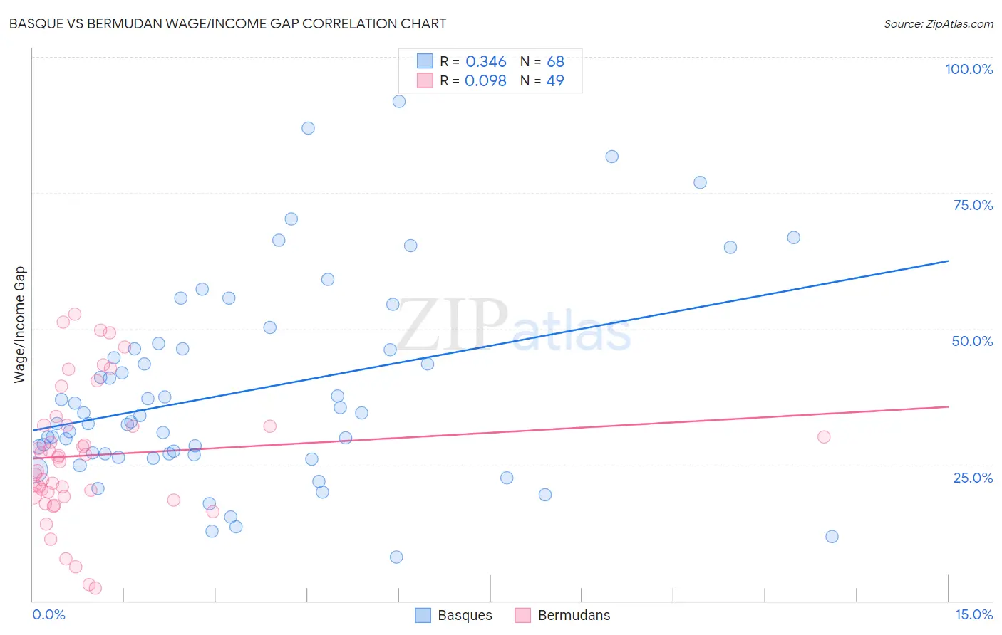 Basque vs Bermudan Wage/Income Gap