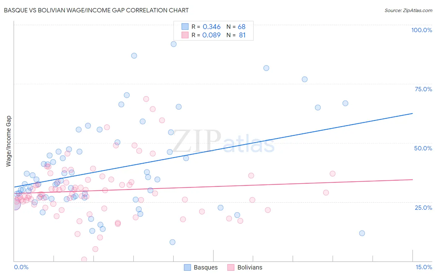 Basque vs Bolivian Wage/Income Gap