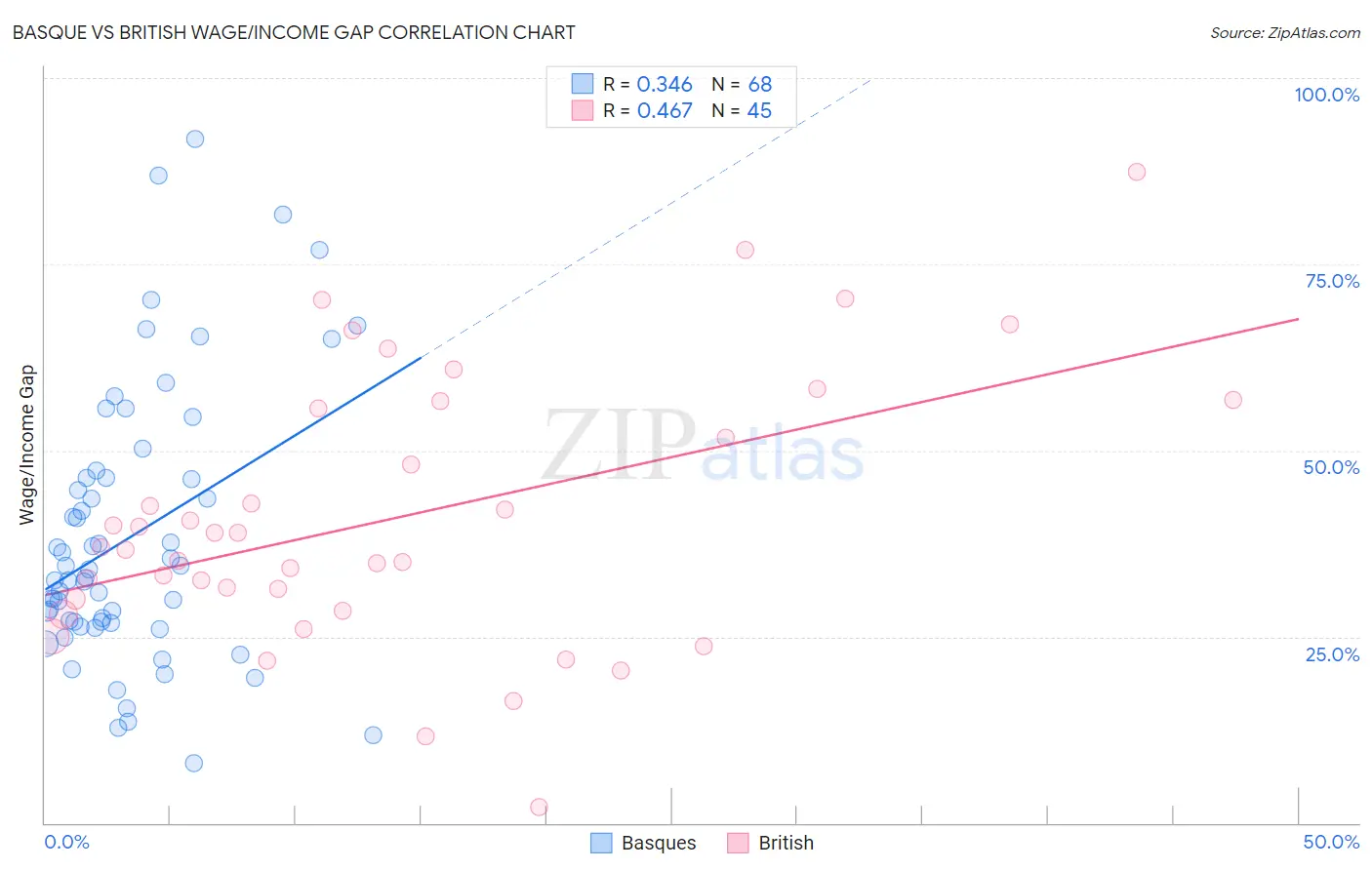 Basque vs British Wage/Income Gap