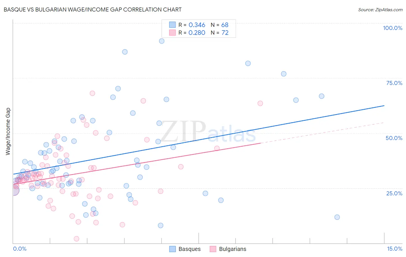 Basque vs Bulgarian Wage/Income Gap