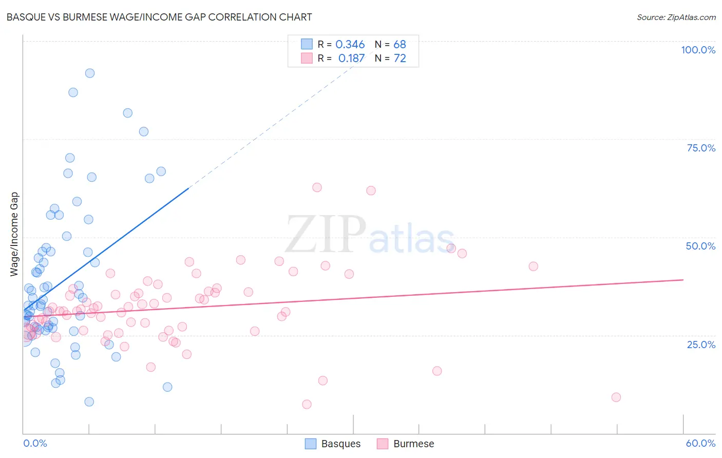 Basque vs Burmese Wage/Income Gap