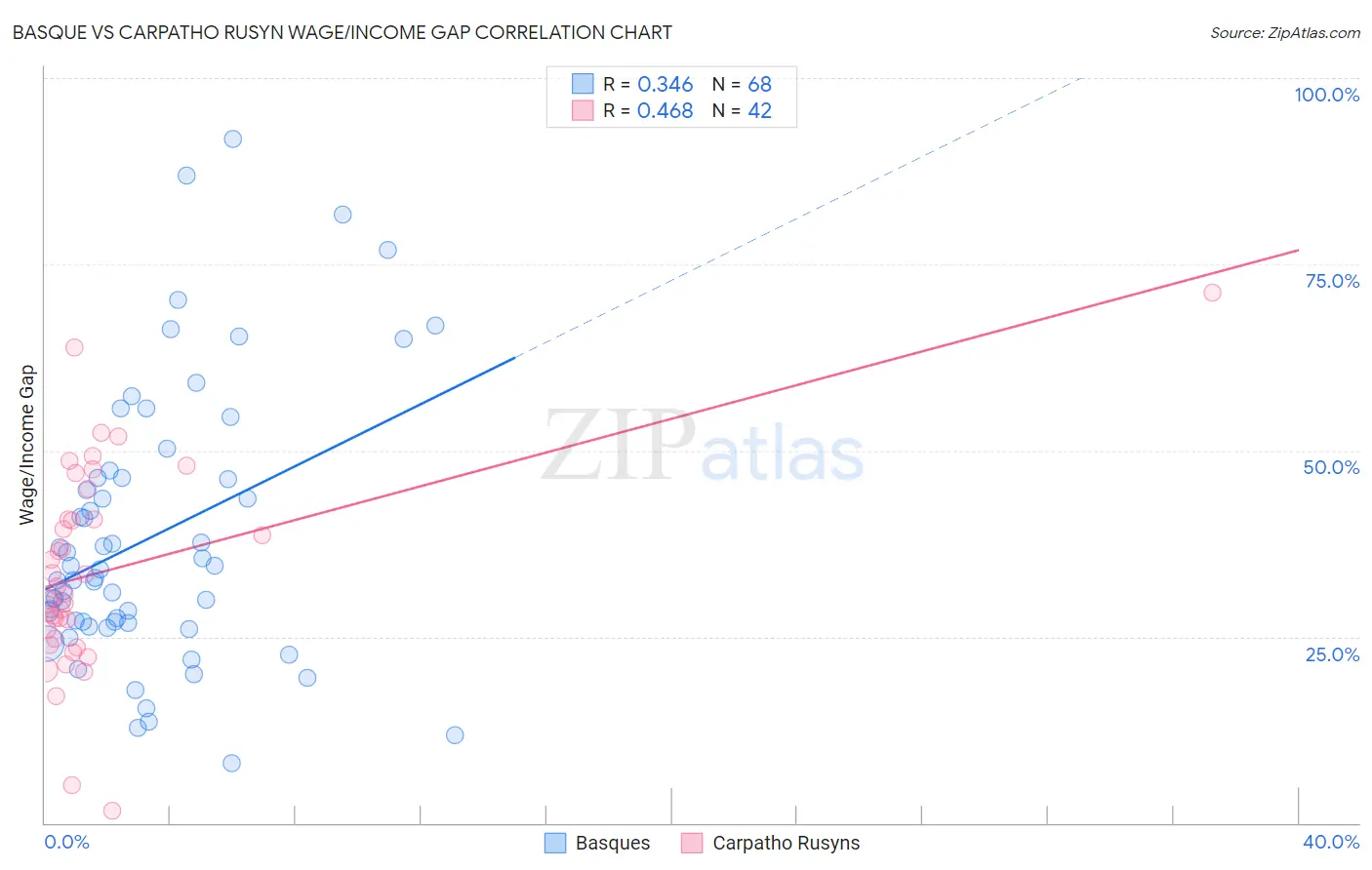 Basque vs Carpatho Rusyn Wage/Income Gap