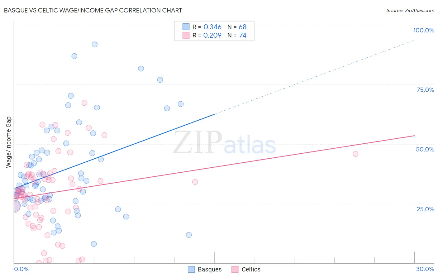 Basque vs Celtic Wage/Income Gap
